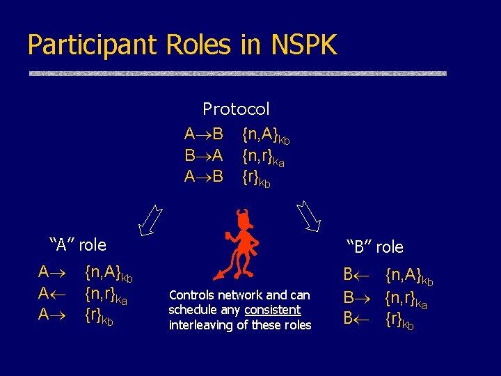 Participant Roles in NSPK Protocol A B {n, A}kb B A {n, r}ka A