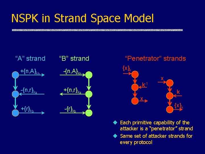 NSPK in Strand Space Model “A” strand +{n, A}kb -{n, r}ka “B” strand -{n,