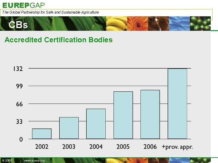 EUREPGAP The Global Partnership for Safe and Sustainable Agriculture CBs Accredited Certification Bodies ©