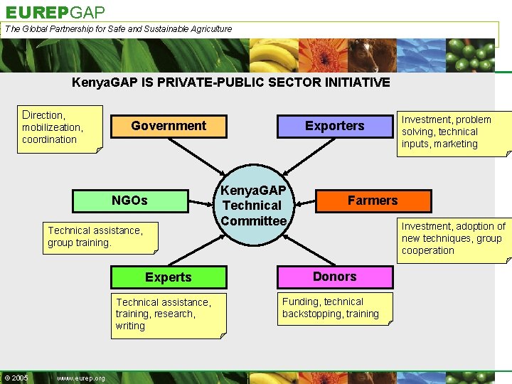 EUREPGAP The Global Partnership for Safe and Sustainable Agriculture Kenya. GAP IS PRIVATE-PUBLIC SECTOR