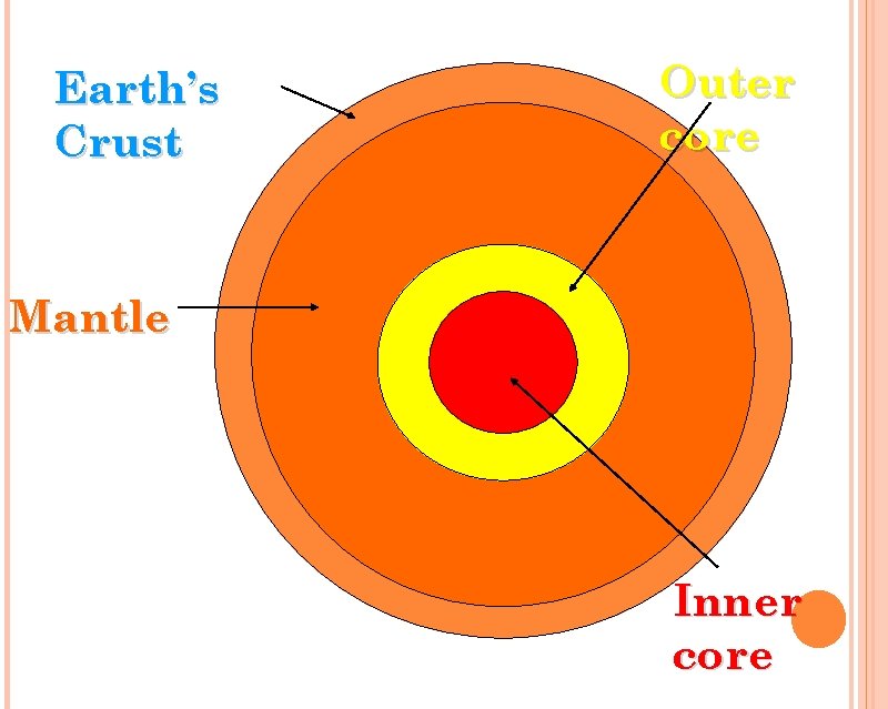 Earth’s Crust Outer core Mantle Inner core 