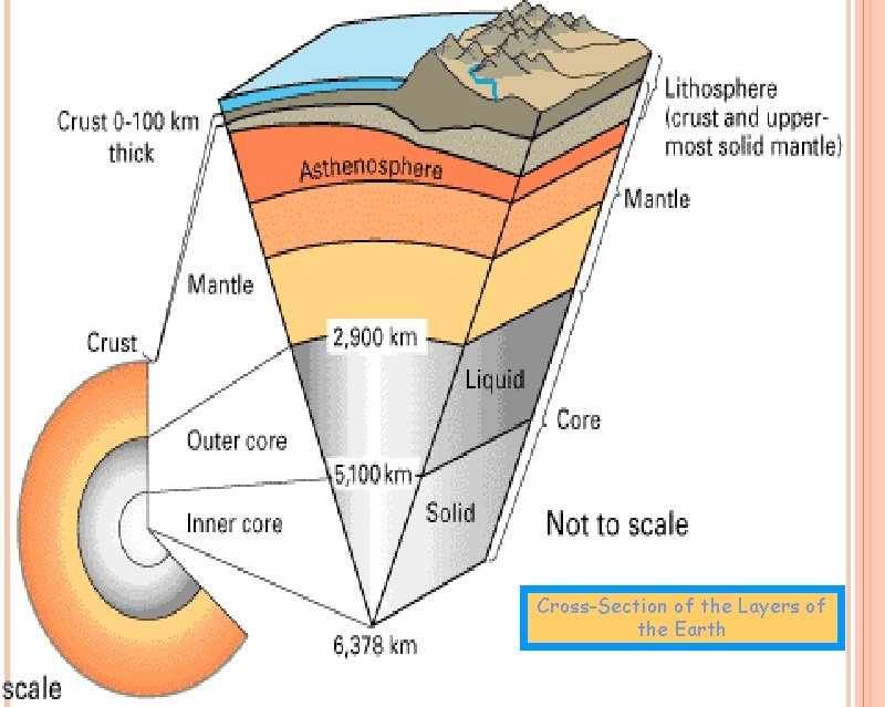 Cross-Section of the Layers of the Earth 