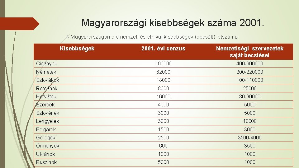 Magyarországi kisebbségek száma 2001. A Magyarországon élő nemzeti és etnikai kisebbségek (becsült) létszáma Kisebbségek