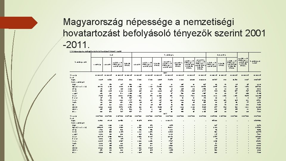 Magyarország népessége a nemzetiségi hovatartozást befolyásoló tényezők szerint 2001 -2011. 1. 1 A népesség