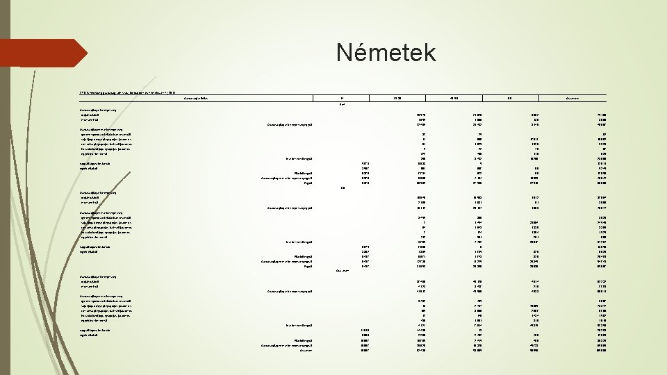 Németek 2. 7. 5 A népesség gazdasági aktivitás, korcsoport és nemek szerint, 2011 Gazdasági