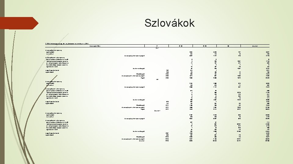 Szlovákok 2. 12. 5 A népesség gazdasági aktivitás, korcsoport és nemek szerint, 2011 Gazdasági