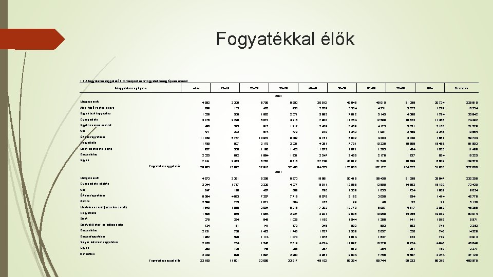 Fogyatékkal élők 1. 1 A fogyatékossággal élők korcsoport és a fogyatékosság típusa szerint A