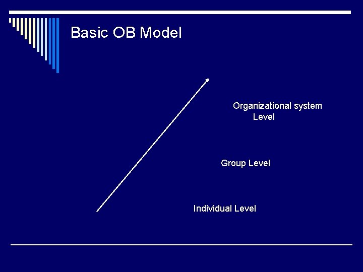 Basic OB Model Organizational system Level Group Level Individual Level 