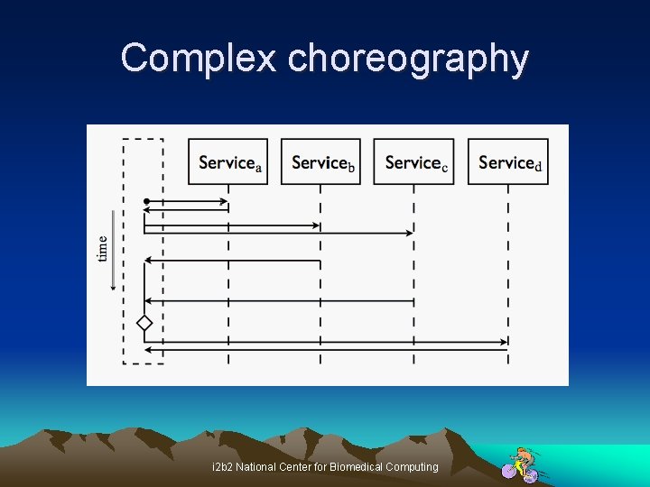 Complex choreography i 2 b 2 National Center for Biomedical Computing 