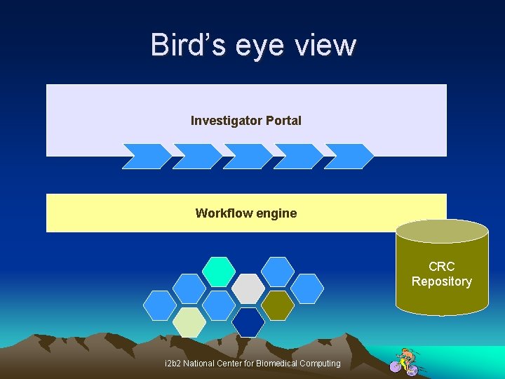Bird’s eye view Investigator Portal Workflow engine CRC Repository i 2 b 2 National
