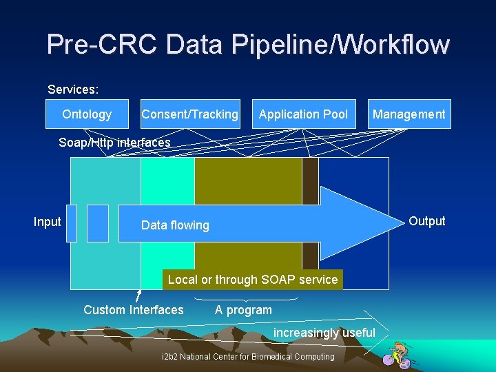 Pre-CRC Data Pipeline/Workflow Services: Ontology Consent/Tracking Application Pool Management Soap/Http interfaces Input Output Data