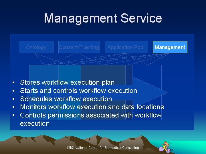 Management Service Ontology • • • Consent/Tracking Application Pool Management Stores workflow execution plan