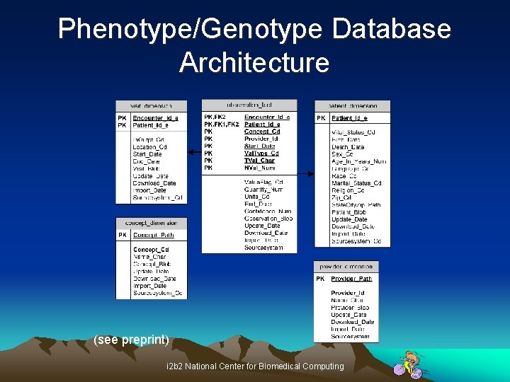 Phenotype/Genotype Database Architecture (see preprint) i 2 b 2 National Center for Biomedical Computing
