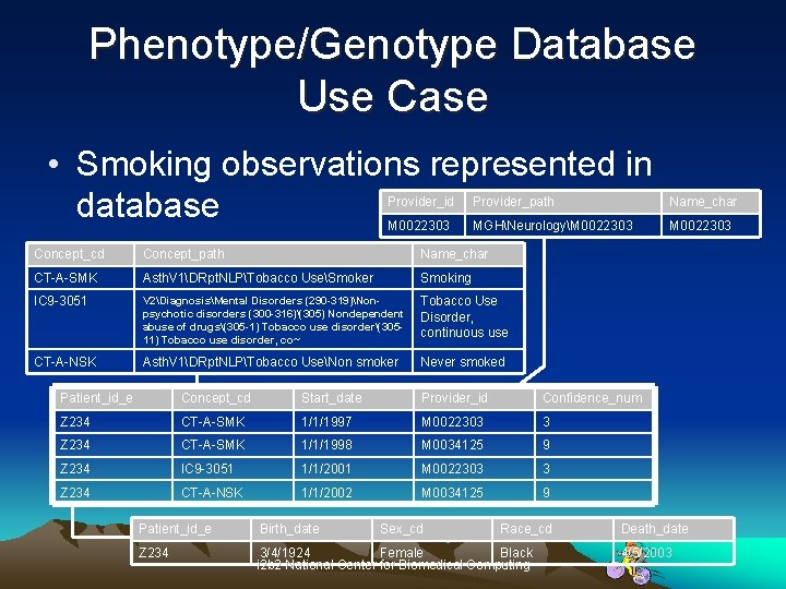 Phenotype/Genotype Database Use Case • Smoking observations represented in database Provider_id Provider_path Name_char M