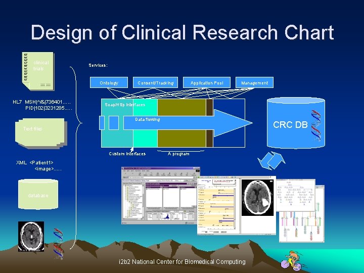 Design of Clinical Research Chart clinical trials Services: Ontology HL 7 MSH|^/&|736401…. . PID|102|3231285.