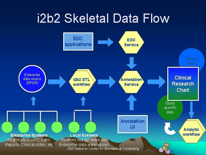 i 2 b 2 Skeletal Data Flow EDC applications EDC Service Shared data Enterprise