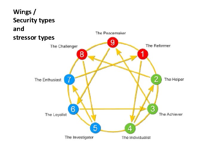 Wings / Security types and stressor types 