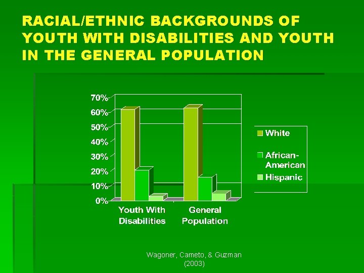 RACIAL/ETHNIC BACKGROUNDS OF YOUTH WITH DISABILITIES AND YOUTH IN THE GENERAL POPULATION Wagoner, Cameto,