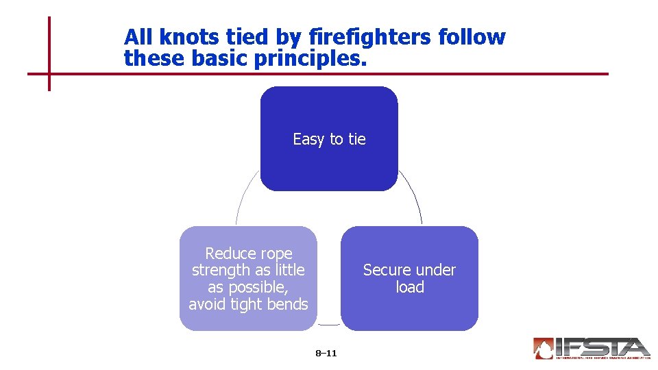 All knots tied by firefighters follow these basic principles. Easy to tie Reduce rope