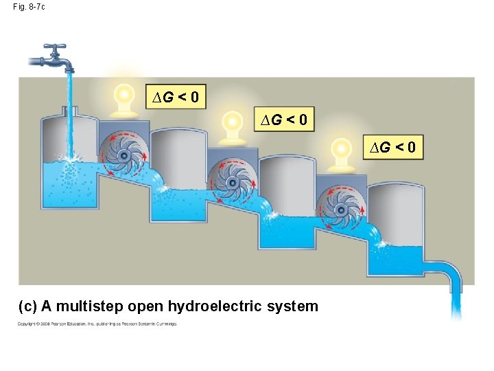 Fig. 8 -7 c ∆G < 0 (c) A multistep open hydroelectric system 