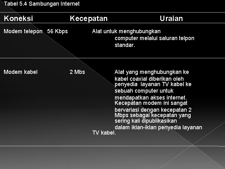 Tabel 5. 4 Sambungan Internet Koneksi Kecepatan Modem telepon 56 Kbps Modem kabel Uraian