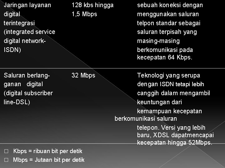 Jaringan layanan digital terintegrasi (integrated service digital network. ISDN) 128 kbs hingga 1, 5