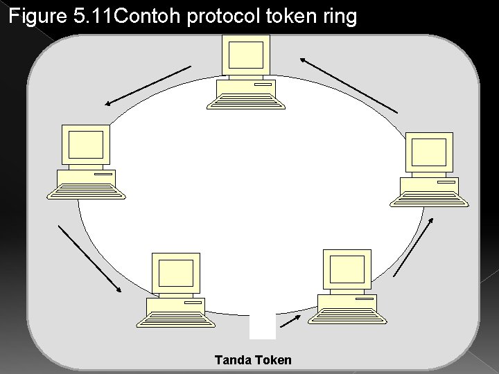 Figure 5. 11 Contoh protocol token ring Tanda Token 