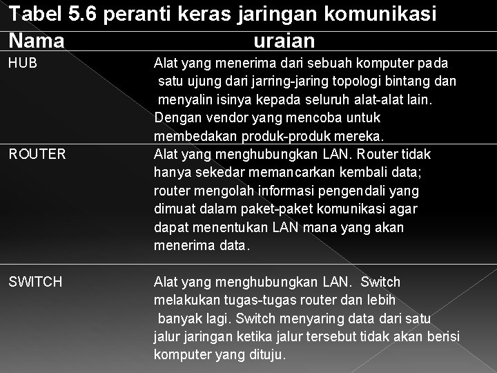 Tabel 5. 6 peranti keras jaringan komunikasi Nama uraian HUB ROUTER SWITCH Alat yang