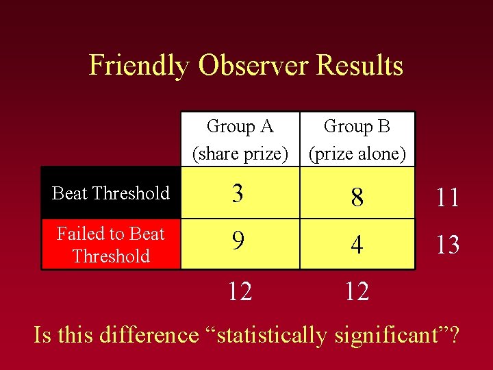 Friendly Observer Results Group A (share prize) Group B (prize alone) Beat Threshold 3