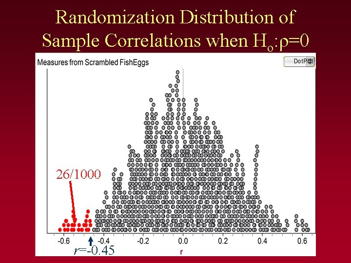 Randomization Distribution of Sample Correlations when Ho: ρ=0 26/1000 r=-0. 45 