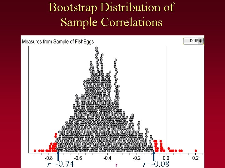 Bootstrap Distribution of Sample Correlations r=-0. 74 r=-0. 08 