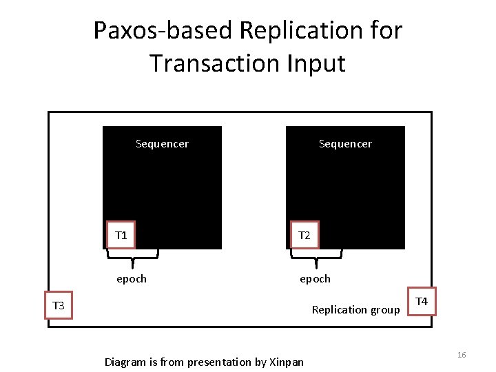 Paxos-based Replication for Transaction Input Sequencer T 1 T 2 epoch T 3 Replication