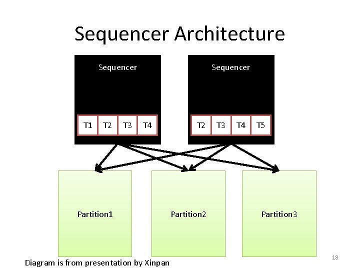 Sequencer Architecture Sequencer T 1 T 2 T 3 Sequencer T 4 Partition 1