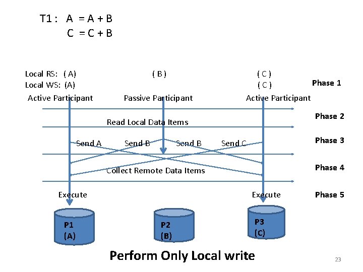 T 1 : A = A + B C =C+B Local RS: ( A)