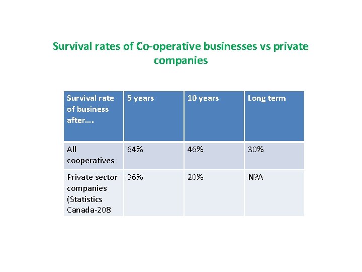 Survival rates of Co-operative businesses vs private companies Survival rate of business after…. 5