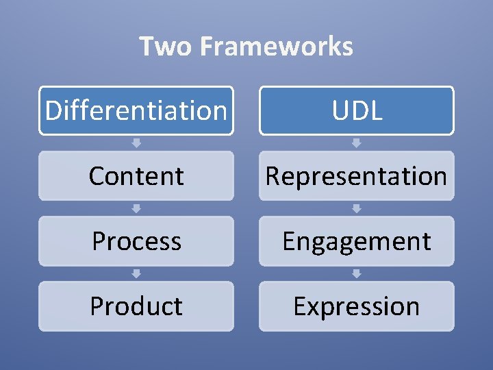 Two Frameworks Differentiation UDL Content Representation Process Engagement Product Expression Two Frameworks Differentiation UDL Content Representation Process Engagement Product Expression