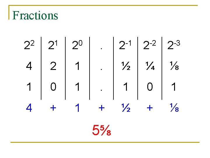 Fractions 22 21 20 . 2 -1 2 -2 2 -3 4 2 1