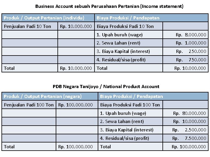 Business Account sebuah Perusahaan Pertanian (Income statement) Produk / Output Pertanian (individu) Penjualan Padi