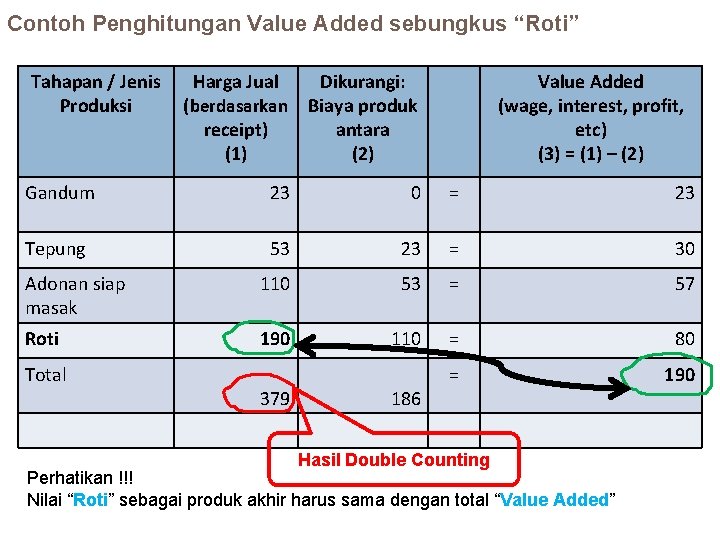 Contoh Penghitungan Value Added sebungkus “Roti” Tahapan / Jenis Produksi (berdasarkan receipt) (1) Dikurangi: