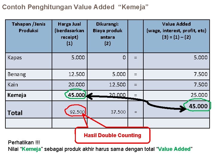 Contoh Penghitungan Value Added “Kemeja” Tahapan /Jenis Produksi Kapas Harga Jual (berdasarkan receipt) (1)