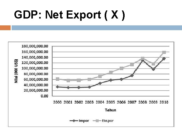 GDP: Net Export ( X ) 