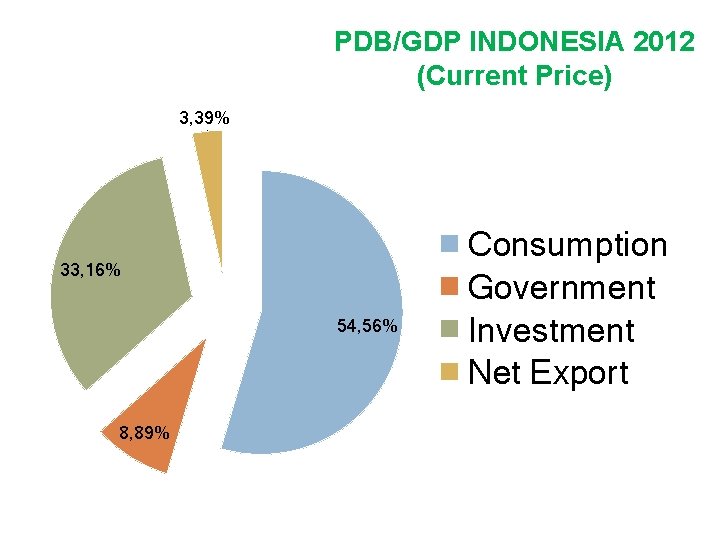 PDB/GDP INDONESIA 2012 (Current Price) 3, 39% 33, 16% 54, 56% 8, 89% Consumption