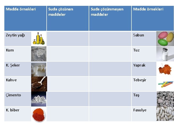 Madde örnekleri Suda çözünen maddeler Suda çözünmeyen maddeler Madde örnekleri Zeytin yağı Sabun Kum