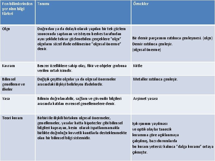 Fen bilimlerinden yer alan bilgi türleri Tanımı Örnekler Olgu Doğrudan ya da dolaylı olarak