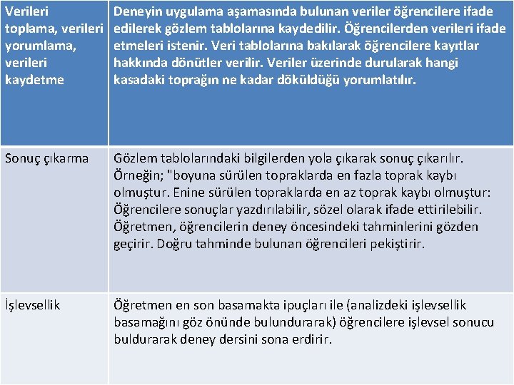 Verileri toplama, verileri yorumlama, verileri kaydetme Deneyin uygulama aşamasında bulunan veriler öğrencilere ifade edilerek