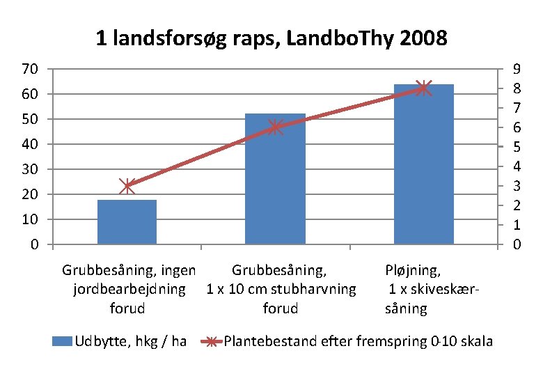 1 landsforsøg raps, Landbo. Thy 2008 70 9 8 7 6 5 4 3