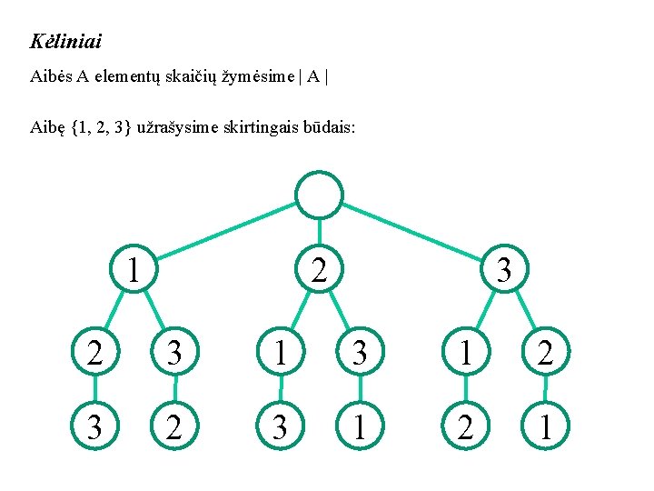 Kėliniai Aibės A elementų skaičių žymėsime | Aibę {1, 2, 3} užrašysime skirtingais būdais: