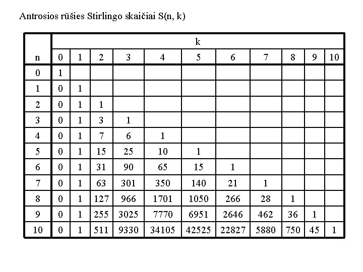 Antrosios rūšies Stirlingo skaičiai S(n, k) k n 0 1 2 3 4 5
