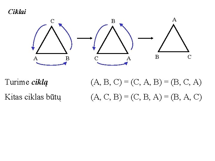 Ciklai C A A B B C A B C Turime ciklą (A, B,