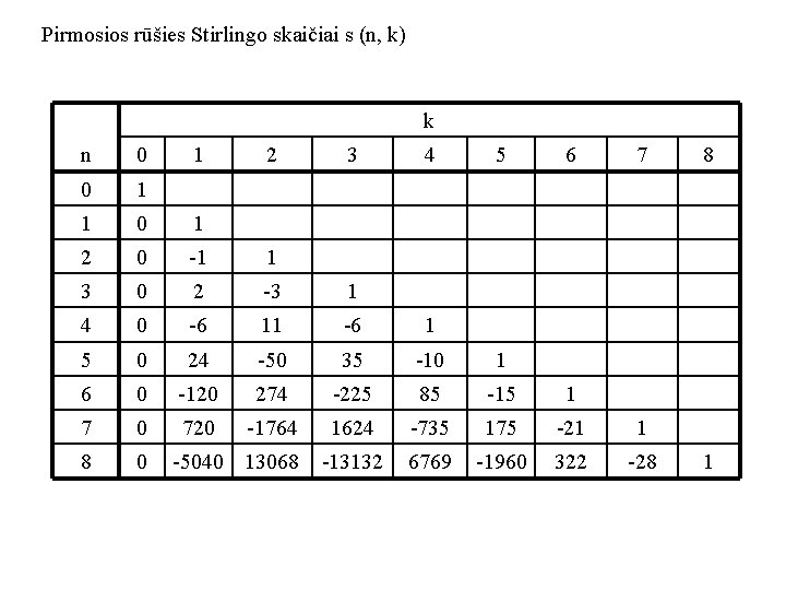 Pirmosios rūšies Stirlingo skaičiai s (n, k) k n 0 1 2 0 1